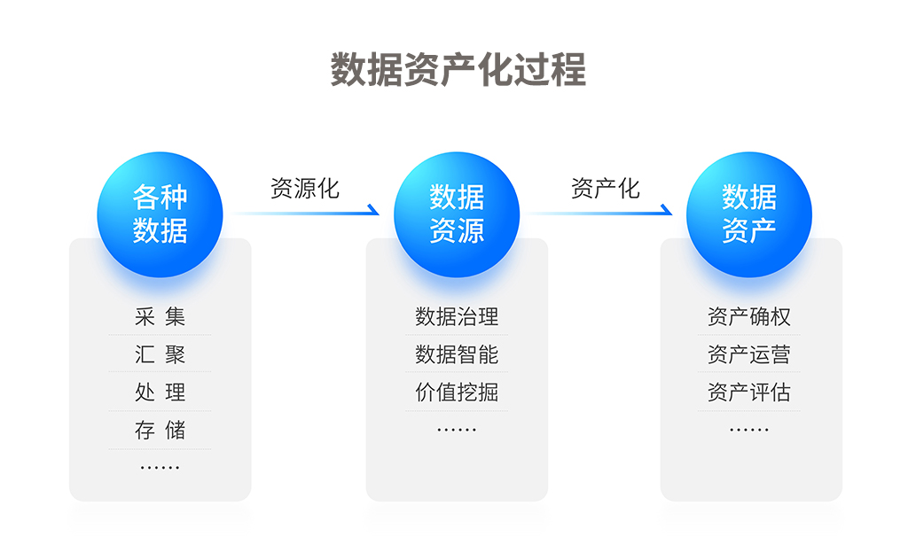 数据资产化